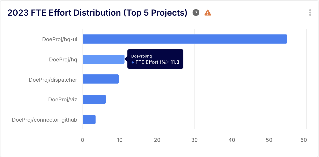 FTE dedicated to R&D by Keypup